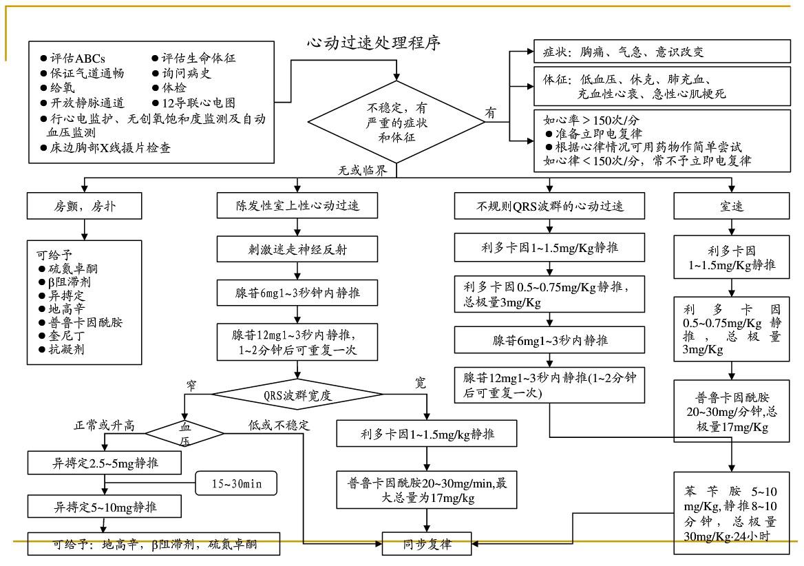 各种急危重症疾病抢救流程图片,各种突发疾病的最佳抢救时间