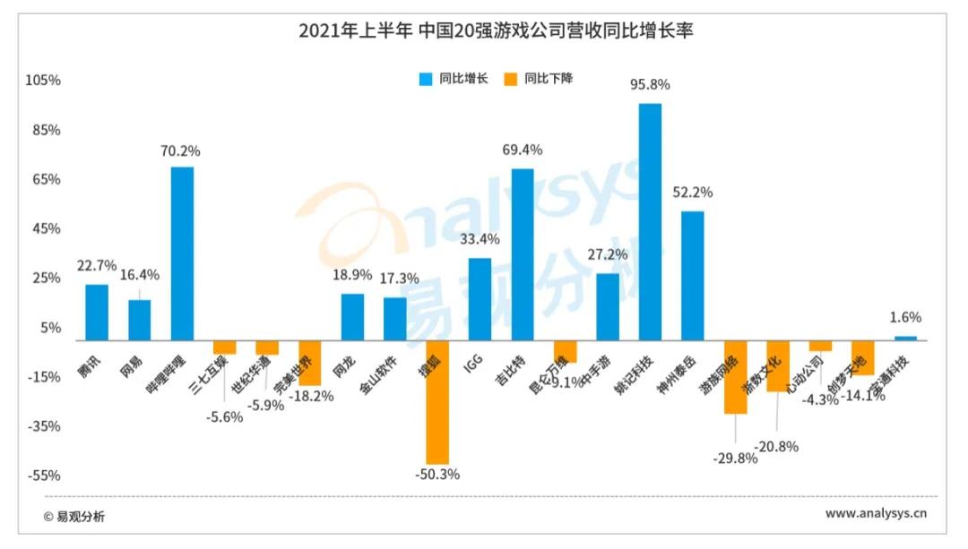 中国20强游戏公司2021上半年年报分析