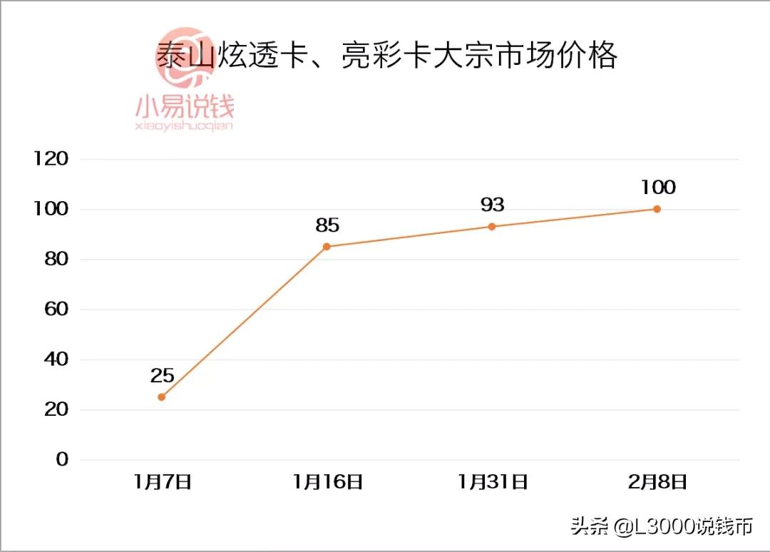 2月10日炫透卡+亮彩卡又涨了，100元一对