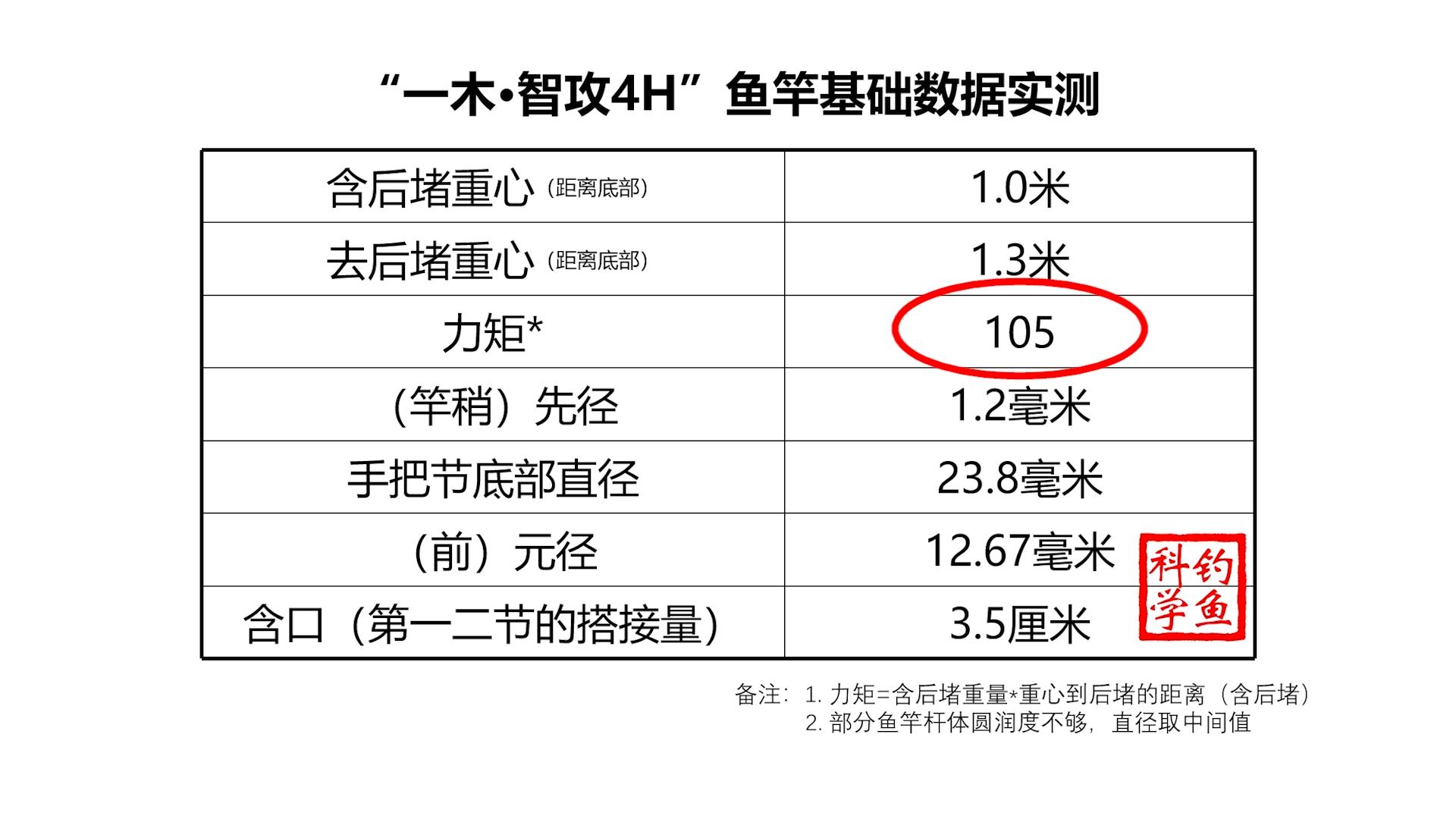 百元左右鱼竿2米多,百元价位手感很轻的鱼竿