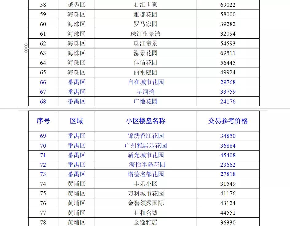 番禺二手楼盘一览表 (番禺二手房价下跌最惨的地方)