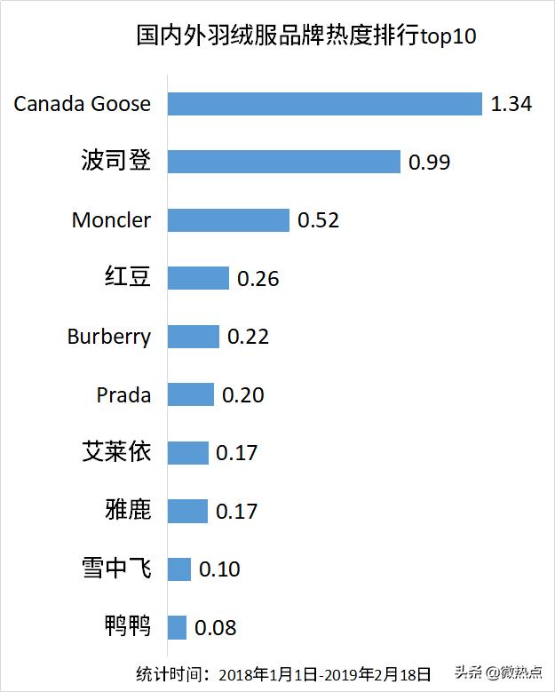 加拿大鹅最顶级款是哪款,加拿大鹅最顶级款