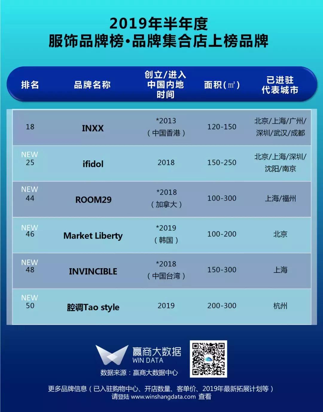 2022年mall前三名,时尚服饰品牌排行榜