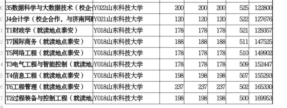 山东单独招生的院校有哪些,山东省单独招生本科院校