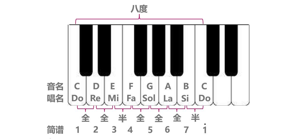 英皇五级教材音阶,英皇五级半调音阶