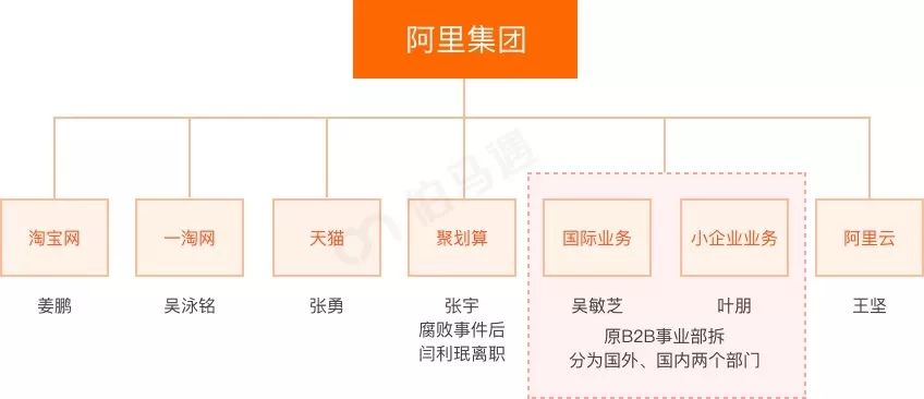 最新阿里战略领导图,揭秘阿里最新一轮组织架构升级