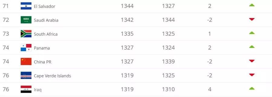 国足1比3负越南无缘世界杯第一名,国足世预赛积分榜最新消息
