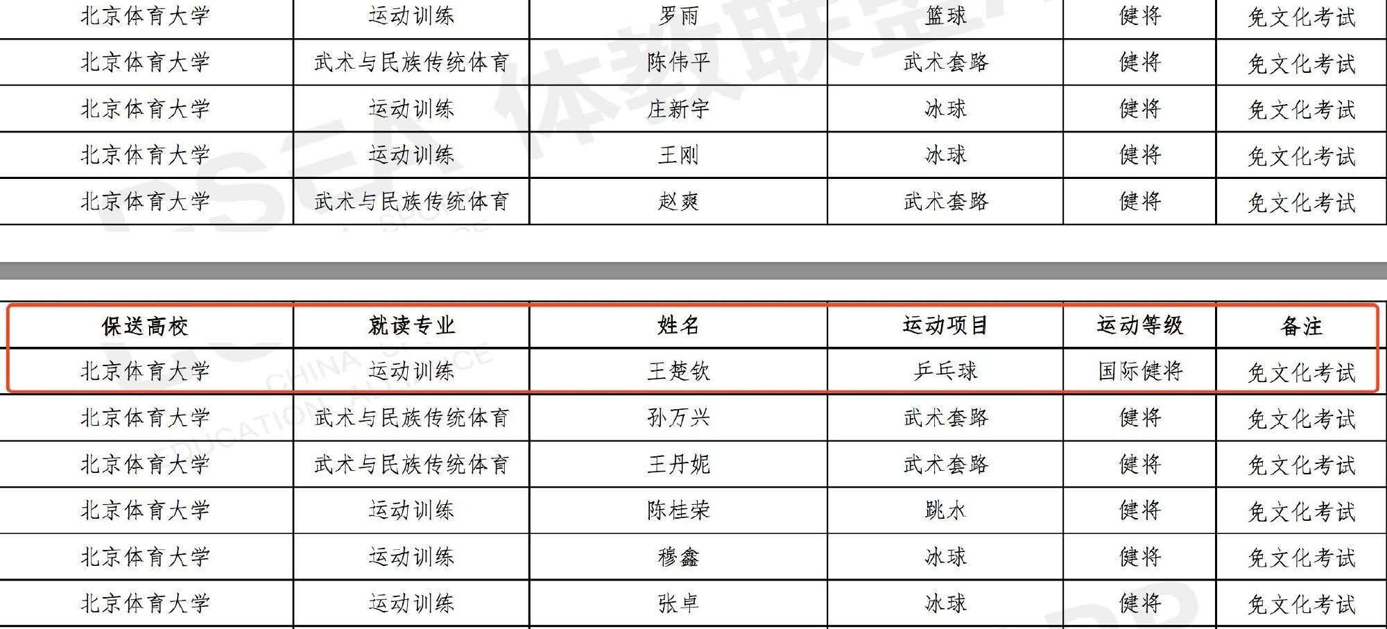王楚钦北体大保送,王楚钦北体大交大