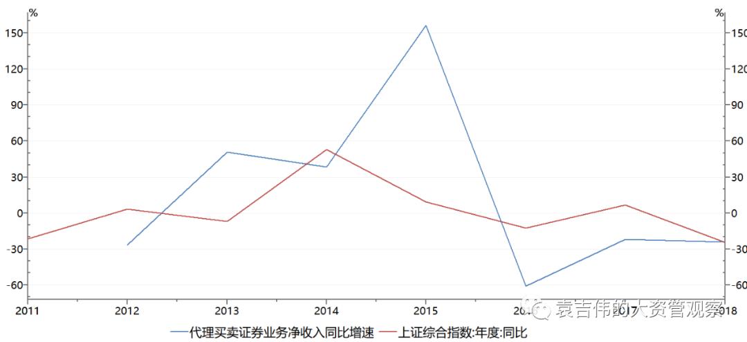 非银金融如何发展,券商经纪业务问题分析