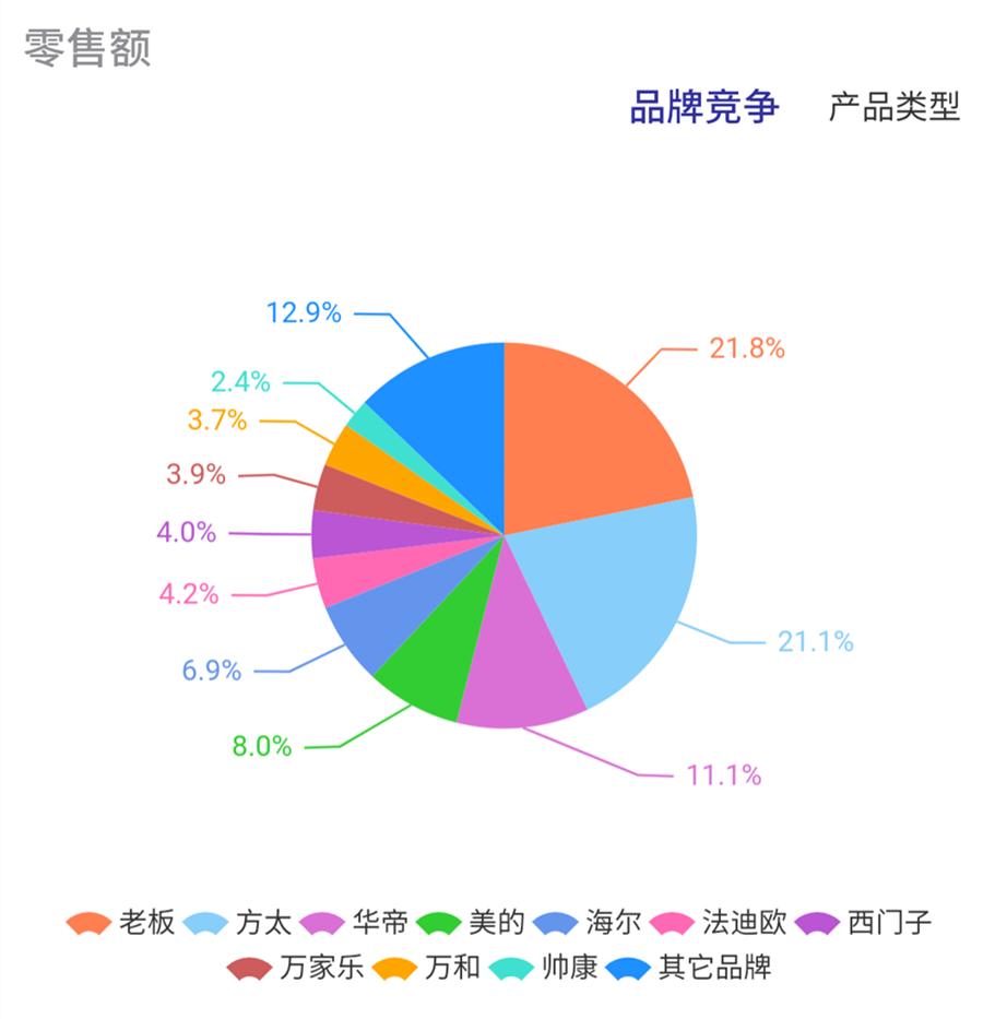 燃气灶各大品牌市场占有率,重磅2017年度燃气灶市场大盘点