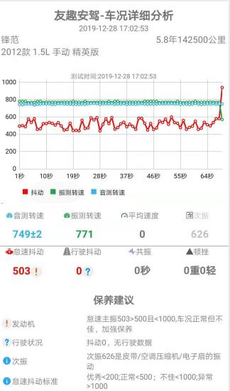 12款锋范早晨启动怠速1700转啥问题,老款锋范怠速抖动