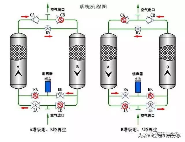 吸附式干燥机怎么连接空压机,复合式空压机干燥机工作原理图解