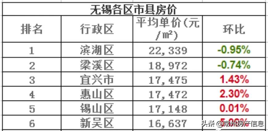 江苏13市最新房价排名,2021江苏房价下跌最惨城市名单