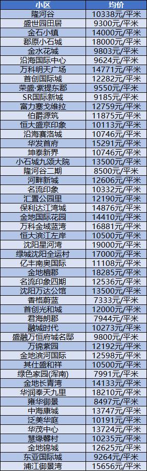 沈阳3月份各区房价一览表,带你了解沈阳今年房价走势