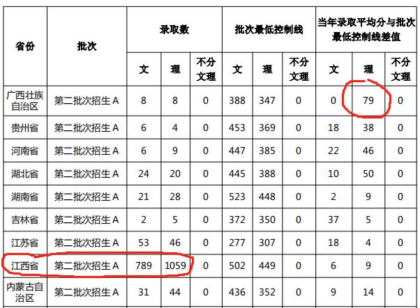 江西这所大学，是中国顶尖民办大学，录取分数低