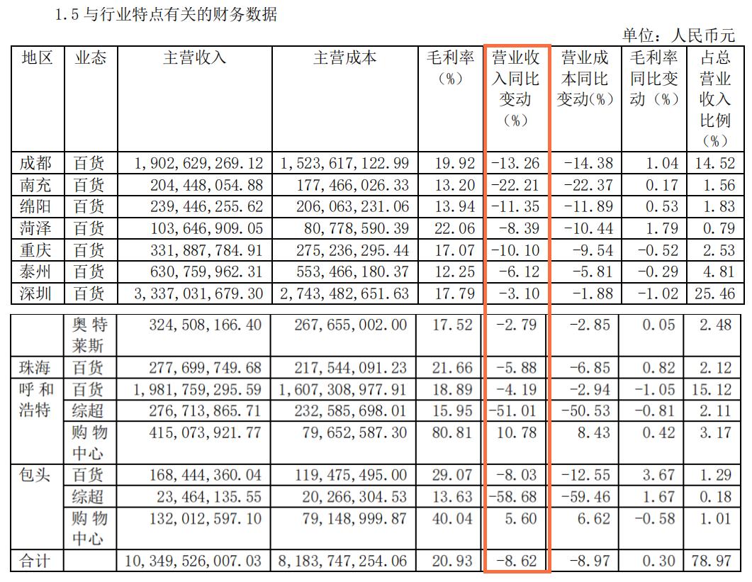 茂业商业第一季度净利率,茂业商业净利或增一倍