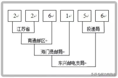 邮政取消编码违法吗,中国邮政发件邮政编码错了怎么办