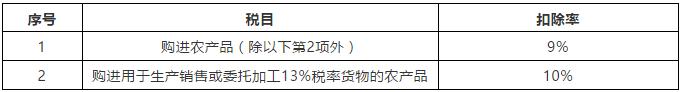 增值税进项税额扣除率,增值税加计扣除率