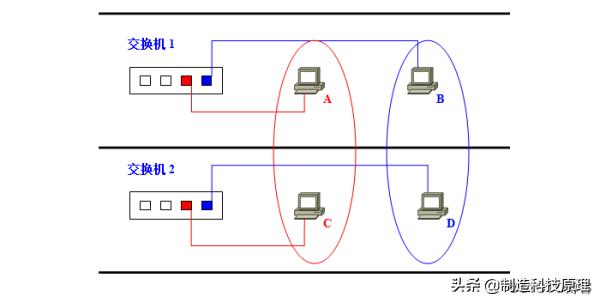 新手都能看明白的vlan原理解释,vlan划分入门基础知识