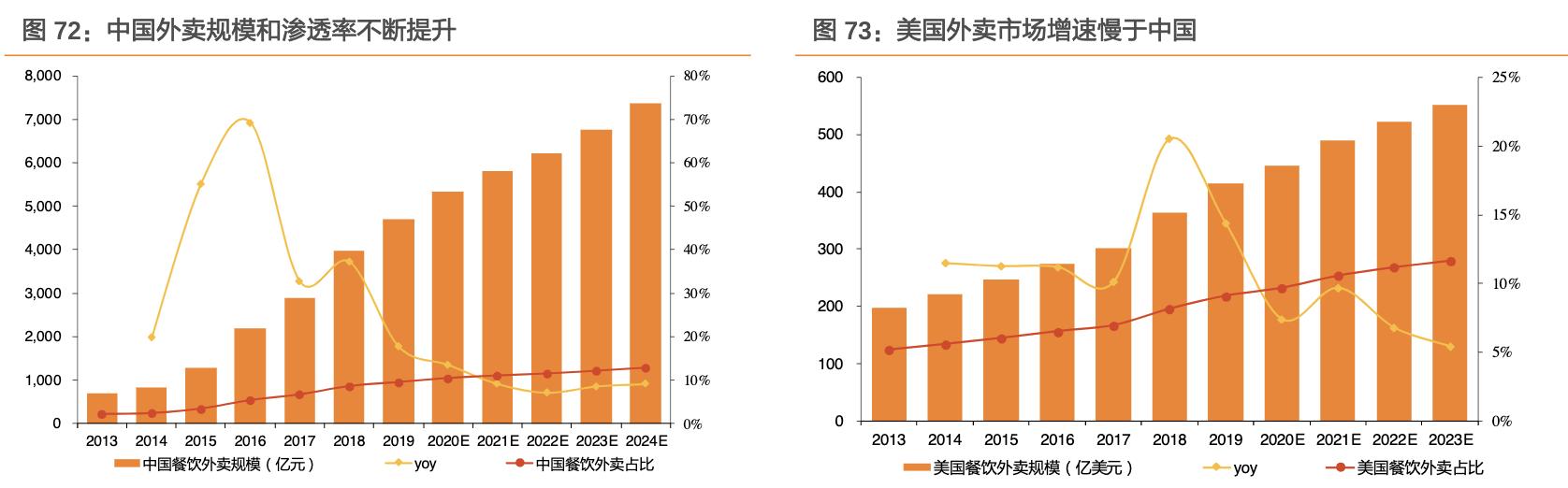 餐饮行业的蓝海市场,行业领军走进美国市场
