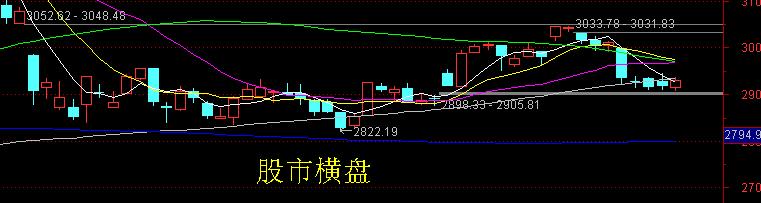 股市横盘是什么意思啊,股市横盘是什么意思