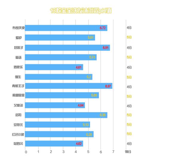 16款热销婴儿洗发沐浴露测评,15款洗发沐浴露测评