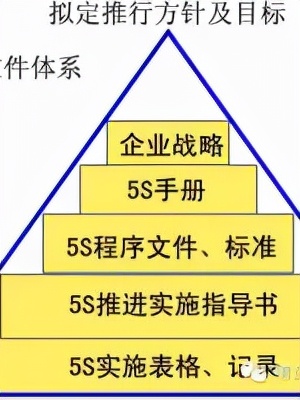 100秒看懂丰田精益5s管理,精益管理体系下的5s生产模式