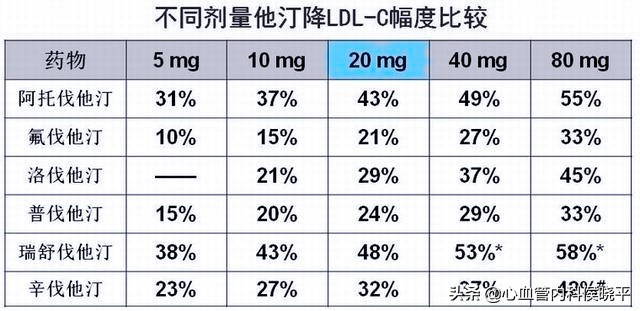 他汀药物那么多哪种药物效果最好,他汀类有几种哪种最好降胆固醇用