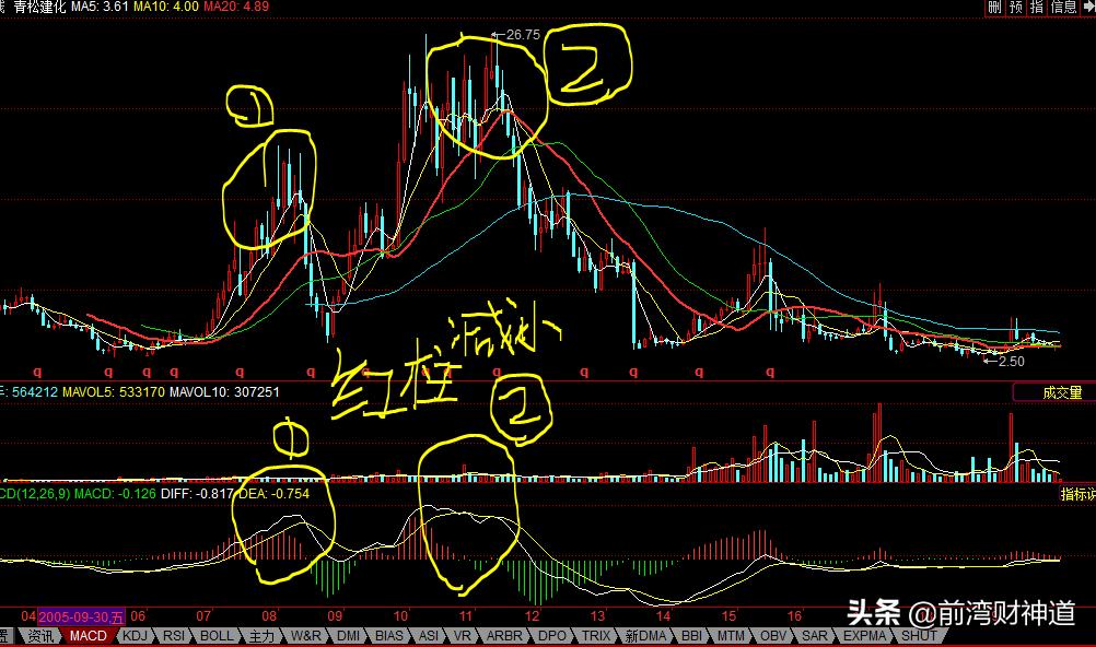 macd短线买卖秘诀,macd短线做空技巧