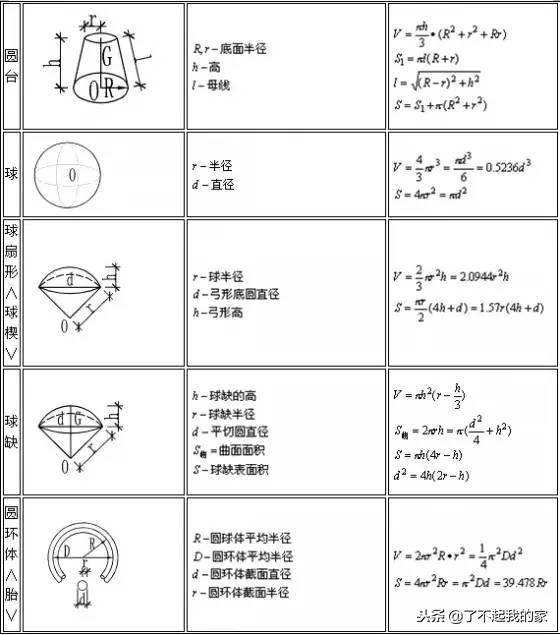 建筑工地常用计算公式,建筑行业计算公式大全人手一份