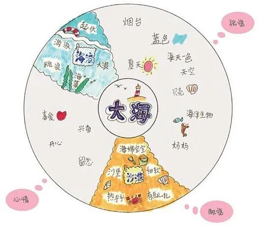 原来思维导图可以让孩子学得更快,有必要让孩子学思维导图吗