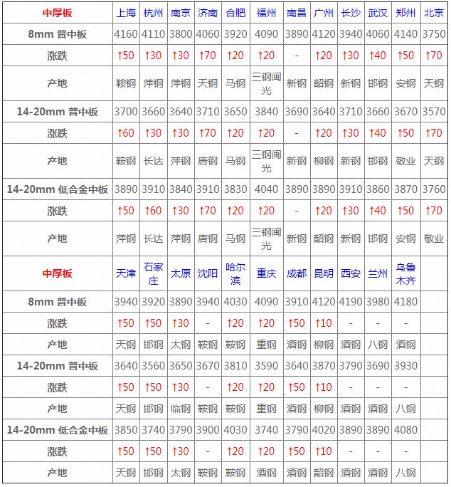3月16日钢材价格行情,2022年3月建材钢材价格