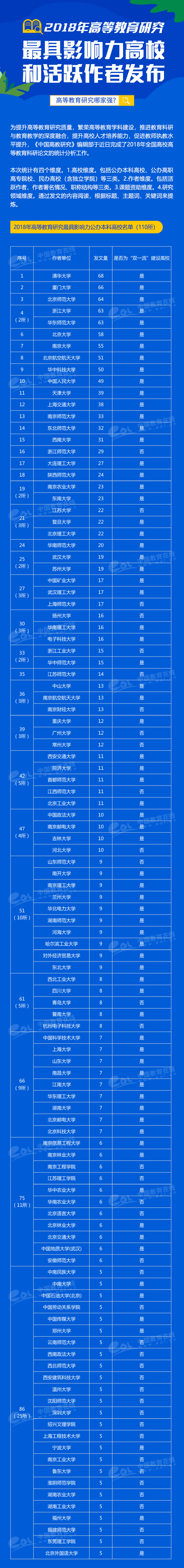 全国50所高校,中国五十所高校