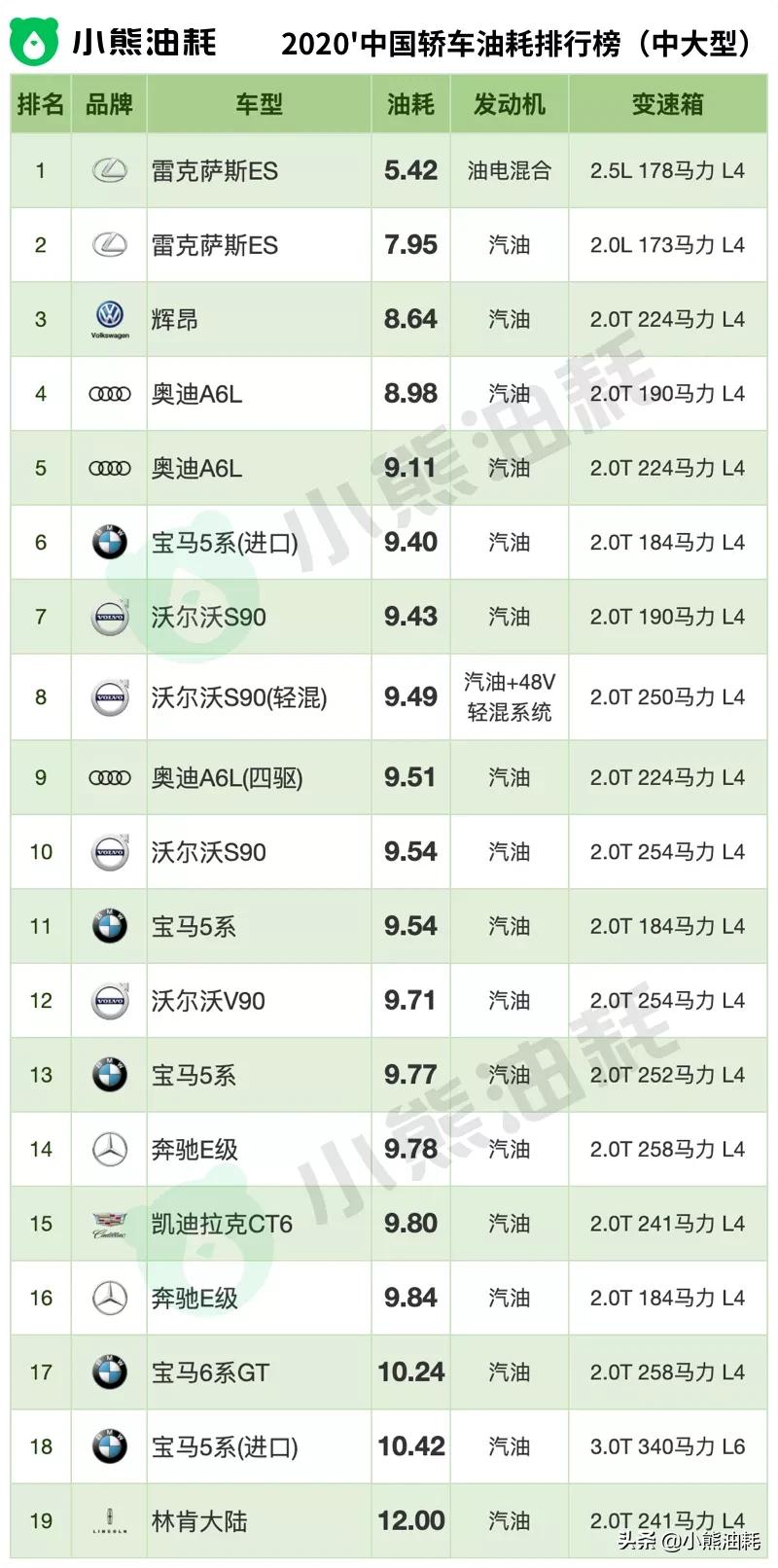 长安混动版2020真实油耗,2022年轿车油耗排名一览表