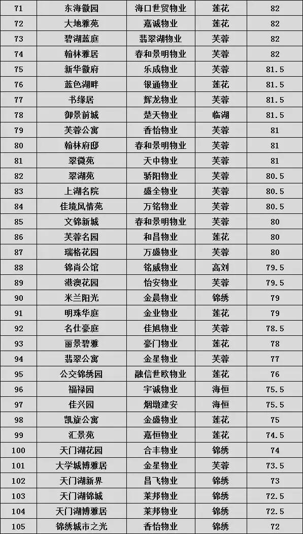 合肥最贵的物业,合肥小区物业费