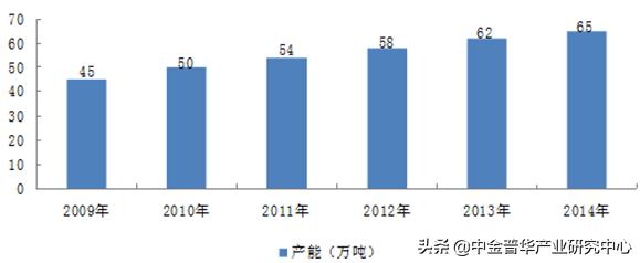 洗发水行业市场分析项目商业计划书-中金产业研究网