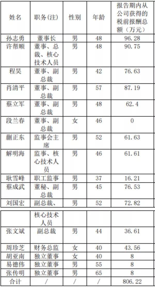 十大上市公司高管年薪,十大企业高管薪酬排名
