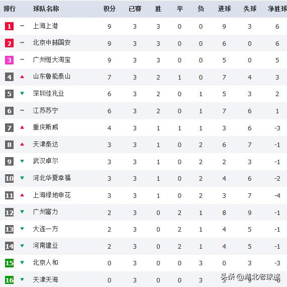 中日韩三国最新积分榜：首都球队很给力，降级区里装满亚冠球队