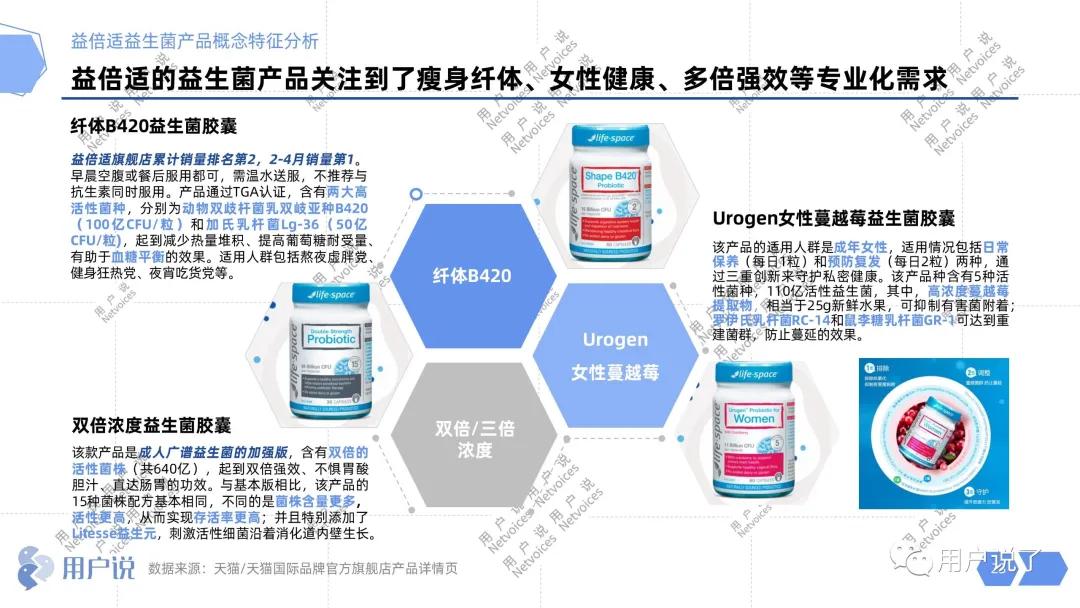 年增长76%，益生菌杀入最强搅局者Wonderlab？2021益生菌报告
