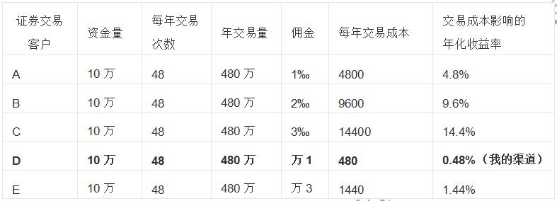股票交易佣金费率,国泰君安股票交易费率