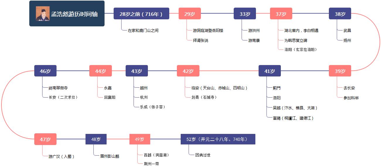 从《留别王维》看孟浩然性格，身在游侠心在仕途必然归隐于山林