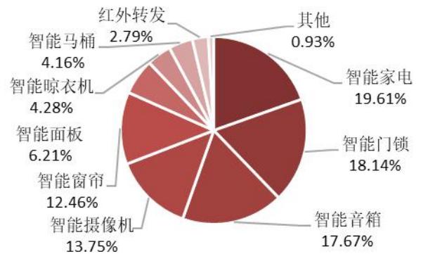 智能家居发展趋势论文1500字,智能家居研究预期目标
