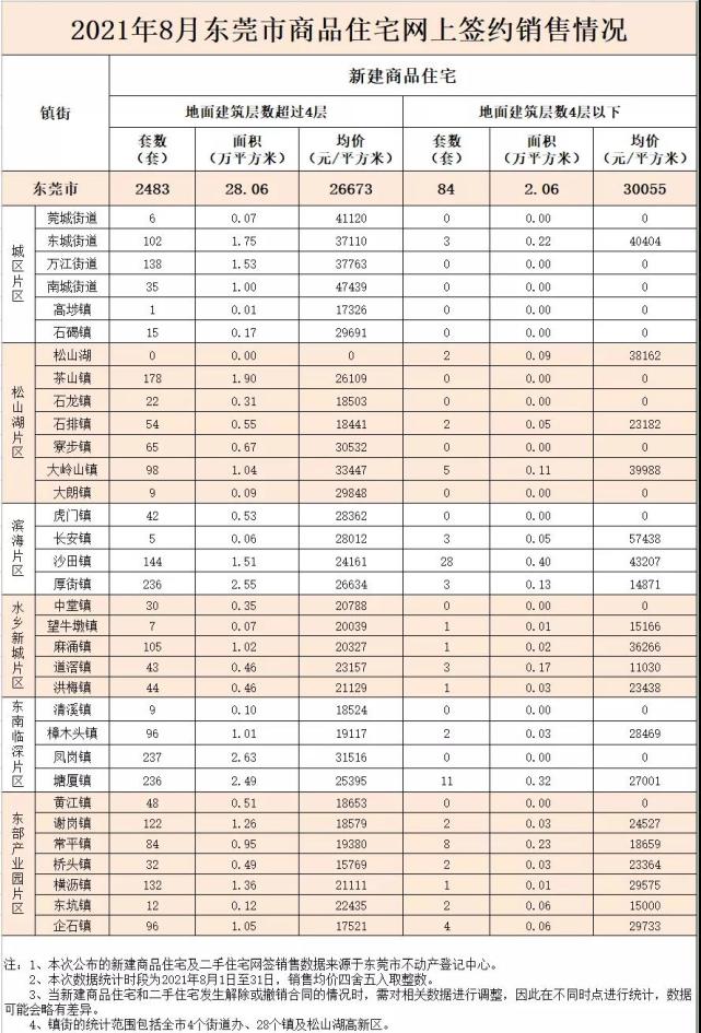 东莞房价热搜榜,东莞房价最新行情直播