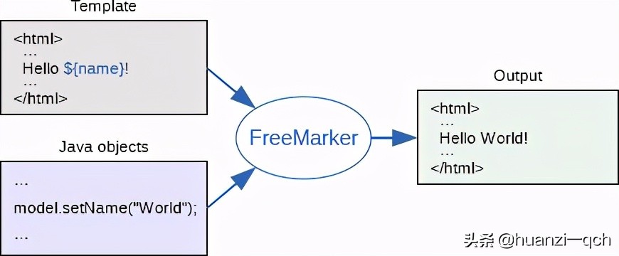 freemarker邮件模板,freemarker模板引擎作用