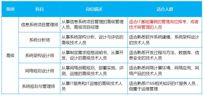 软考是选择科目再考单个科目吗,软考报名2024年中级报哪个科目