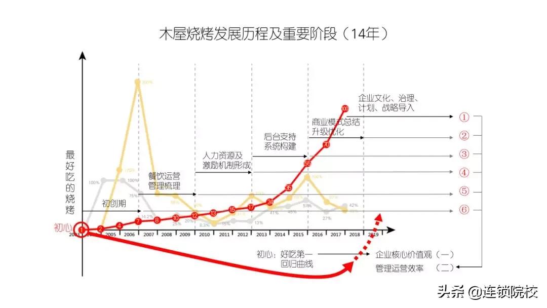 木屋烧烤运营管理标准化一览图,木屋烧烤门店运营管理手册