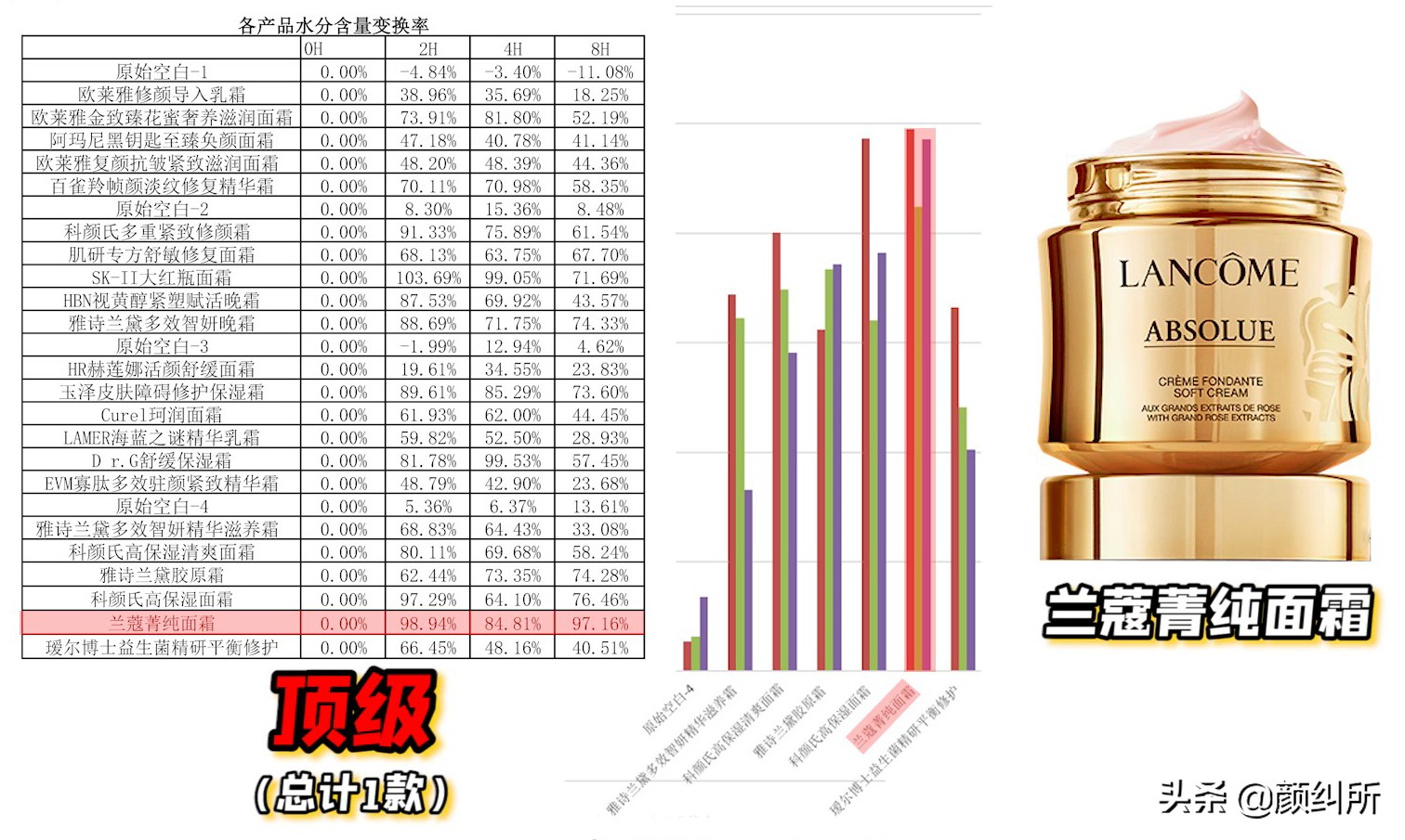 「颜纠所」价值5W的面霜终章，不看就亏大了