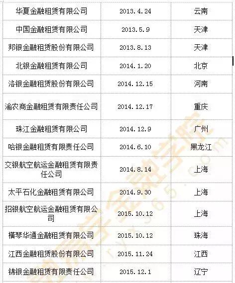 中国银保监会六家机构,银保监会融资租赁企业白名单