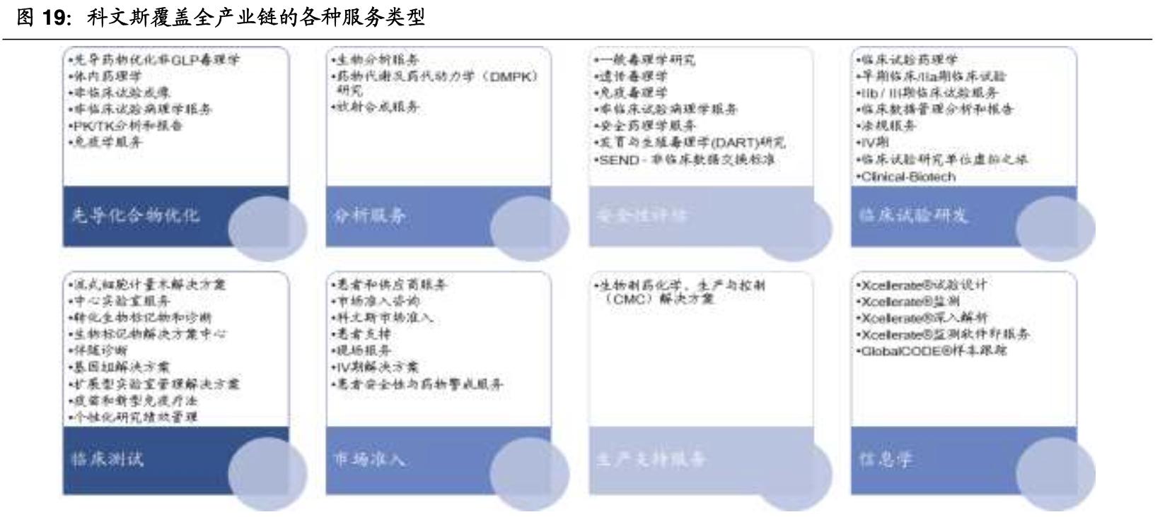 cro行业深度分析报告,全球cro行业龙头