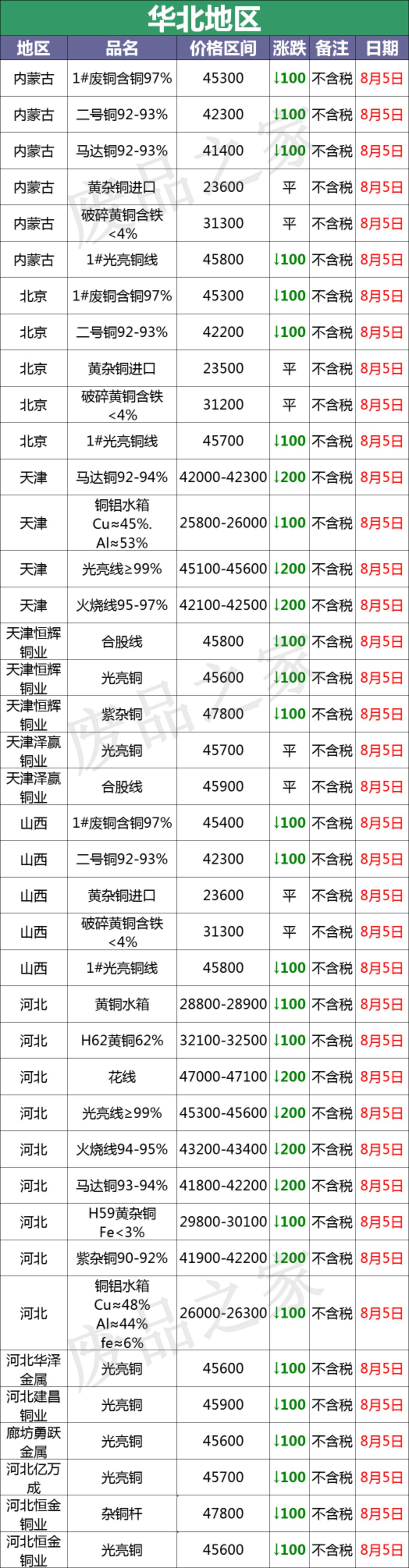 8月5日废铜价格广东,2020年11月17日废铜行情及走势